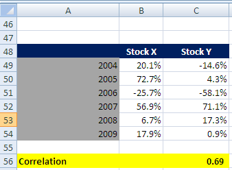 46 47 48 49 50 51 52 53 54 Stock X Stock Y 20.1% 727% 25.7% 56.9% 14.5% 43% 58.1% 2005 200 2008 17.3% 0.9% 17.9% 56 Correlation 0.69
