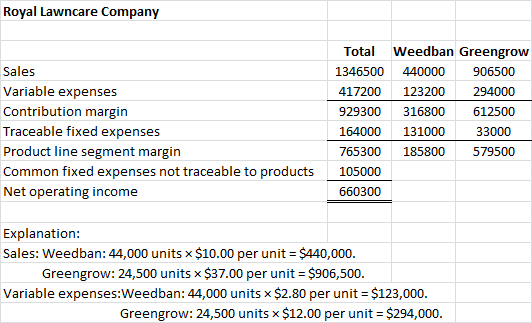 Royal Lawncare Company Sales Variable expenses Contribution margin Traceable fixed expenses Product line segment margin Commo