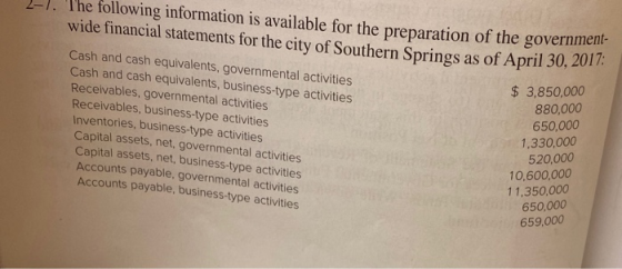 2-1. The following information is available for the preparation of the governmen wide financial statements for the city of So
