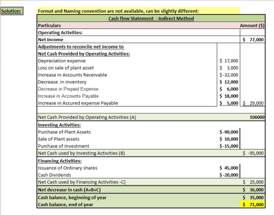 Solution: Format and Naming convention are not available, can be slightly different: Cash flow Statement Indirect Method Particulars Operating Activities: Net Income Adiustments to reconcile net income to Net Cash Provided by Operating Activities: Depreciation expense Loss on sale of plant asset Increase in Accounts Receivable Decrease in inventory Decrease in Prepaid Expense Increase in Accounts Payable Increase in Accured expense Payable Amount ($) $ 77,000 $17,000 $ 3,000 $-32,000 $ 12,000 $ 6,000 $ 18,000 55,000$ 29,000 Net Cash Provided by Operating Activities (A) Investing Activities: Purchase of Plant Assets Sale of Plant assets Purchase of Investment Net Cash used by Investing Activities (B) Financing Activities: Issuance of Ordinary shares Cash Dividends Net Cash used by Financing Activities-C) Net decrease in cash (A+B+C) Cash balance, beginning of year Cash balance, end of year 106000 $-90,000 $10,000 $-15,000 $-95,000 S 45,000 $-20,000 $ 25,000 $ 36,000 35,000 $ 71,000