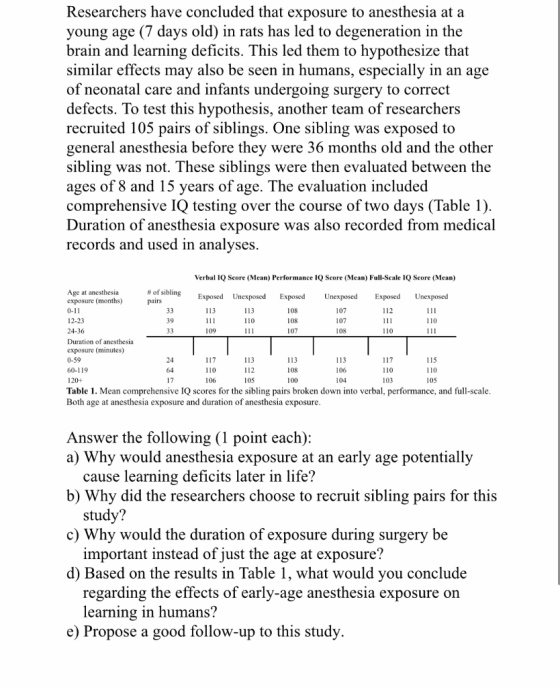 Researchers have concluded that exposure to anesthesia at a young age (7 days old) in rats has led to degeneration in the bra