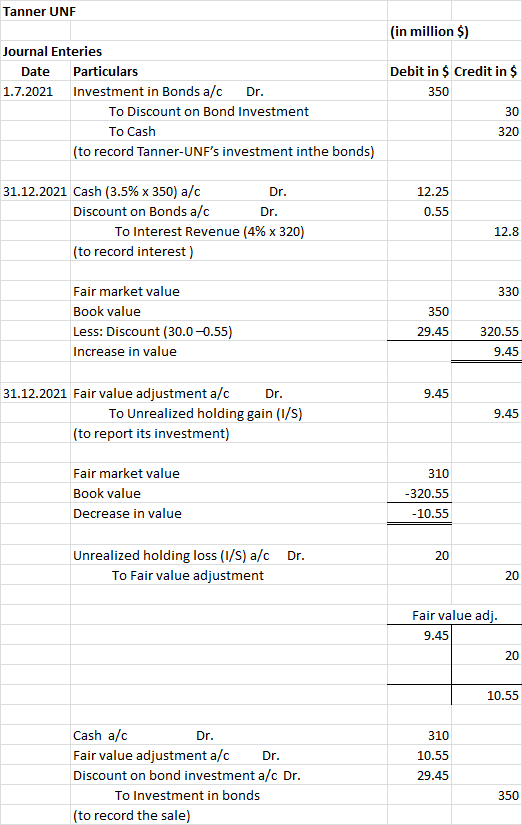 Tanner UNF (in million $) Journal Enteries Date Particulars 1.7.2021 Investment in Bonds a/c Dr. To Discount on Bond Investme