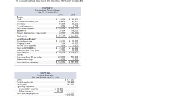 The following financial statements and additional information are reported. 2015 IKIBAN INC. Comparative Balance Sheets June