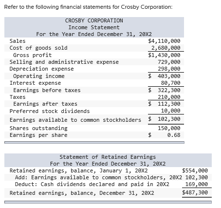 Refer to the following financial statements for Crosby CROSBY CORPORATION Income Statement For the Year Ended December 31, 20X2 Sales Cost of goods sold $4,110,000 2,680,000 $1,430,000 729,000 298,000 $ 403,000 80,700 S 322,300 210,000 $ 112,300 10,000 Gross profit Selling and administrative expense Depreciation expense Operating income Interest expense Earnings before taxes Taxes Earnings after taxes Preferred stock dividends Earnings available to common stockholders Shares outstanding Earnings per share 102,300 150,000 อ. 68 Statement of Retained Earnings For the Year Ended December 31, 20X2 Retained earnings, balance, January 1, 20X2 $554,00e Add: Earnings available to common stockholders, 20X2 102,300 169,000 $487,300 Deduct: Cash dividends declared and paid in 20X2 Retained earnings, balance, December 31, 20X2