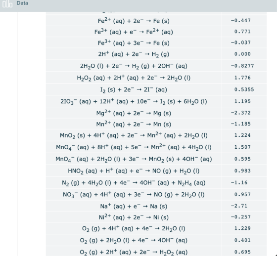 Olo Data -0.447 Fe3+ 0.771 ► Fe (s) -0.037 0.000 -0.8277 1.776 0.5355 1.195 -2.372 Mn2+ -1.185 Fe2+ (aq) + 2e + Fe (s) (aq) +