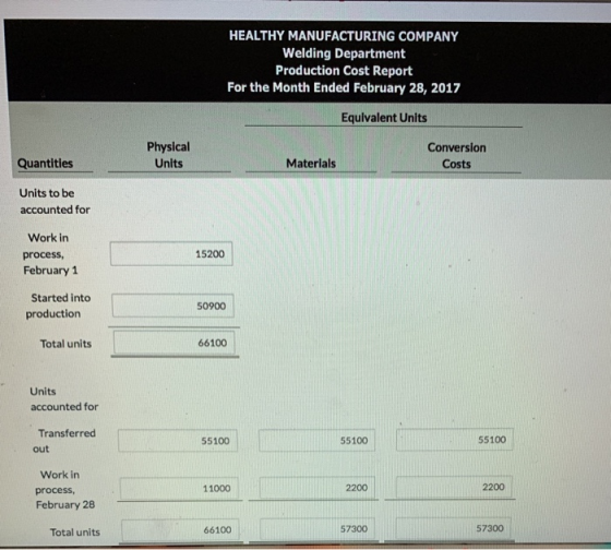 HEALTHY MANUFACTURING COMPANY Welding Department Production Cost Report For the Month Ended February 28, 2017 Equivalent Unit