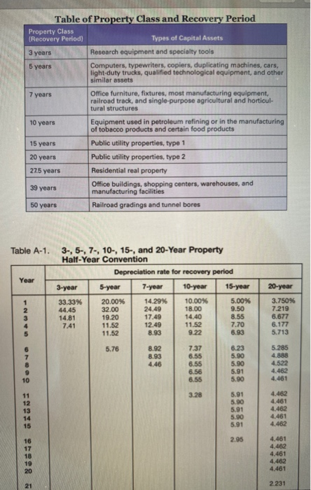 Table of Property Class and Recovery Period Property Class (Recovery Period) Types of Capital Assets 3 years Research equipme