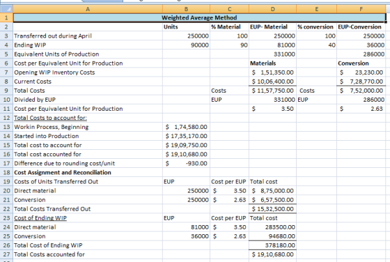 Weighted Average Method Units % Material EUP-Material % conversion EUP-Conversion 250000 81000 331000 250000 36000 286000 3 Transferred out during April 4 Ending WIP 5 Equivalent Units of Production 6 Cost per Equivalent Unit for Production 7 Opening WIP Inventory Costs 8 Current Costs 9 Total Costs 10 Divided by EUP 11 Cost per Equivalent Unit for Production 12 Total Costs 13 Workin Process, Beginning 14 Started into Production 15 Total cost to account for 16 Total cost accounted for 17 Difference due to rounding cost/unit 18 Cost Assignment and Reconciliation 19 Costs of Units Transferred Out 20 Direct material 21 Conversion 22 Total Costs Transferred Out 250000 100 90 40 Materials $ 1,51,350.00 $10,06,400.00 $11,57,750.00 Costs Conversion $ 23,230.00 $ 7,28,770.00 $ 7,52,000.00 286000 2.63 EUP 331000 EUP 3.50 un $ 1,74,580.00 $ 17,35,170.00 $ 19,09,750.00 $19,10,680.00 930.00 EUP Cost per EUP Total cost 250000$ 250000$ 3.50 8,75,000.00 2.63 6,57,500.00 $15,32,500.00 EUP Cost per EUP Total cost 24 Direct material 25 Conversion 26 Total Cost of Ending WIP 27 Total Costs accounted for 81000 $ 36000 $ 283500.00 94680.00 378180.00 $ 19,10,680.00 3.50 2.63