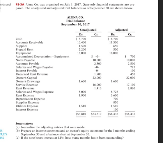 atries and P3-3A Alena Co. was organized on July 1, 2017. Quarterly financial statements are pre- pared. The unadjusted and a