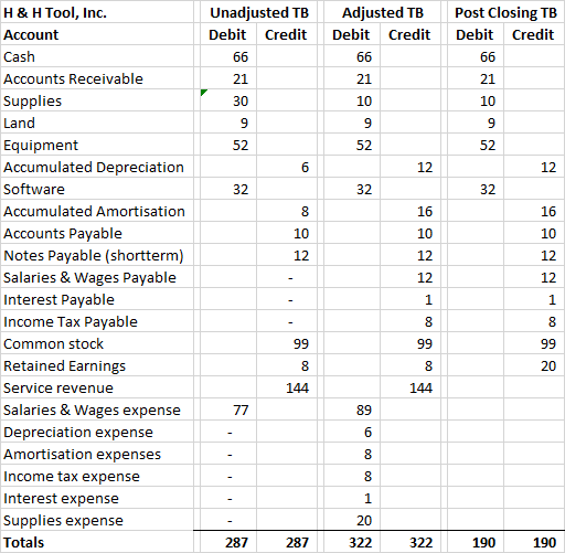 Unadjusted TB Debit Credit Adjusted TB Debit Credit Post Closing TB Debit Credit H & H Tool, Inc. Account Cash Accounts Recei