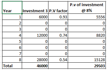 Year P.v of investment Investment 3 P.V factor @8% 1 6000 0.93 5556 2 0 0 01 0 3 0 0 0 4 12000 0.74) 8820 0 Сл 0 0 0 6 0 0 7