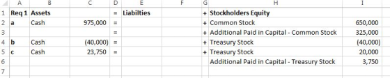 Liabilties +Stockholders Equity + Common Stock +Additional Paid in Capital Common Stock + Treasury Stock + Treasury Stock 1 Req 1 Assets Cash 975,000 650,000 325,000 (40,000) 20,000 3,750 Cash Cash (40,000) 23,750 - 6 Additional Paid in Capital Treasury Stock