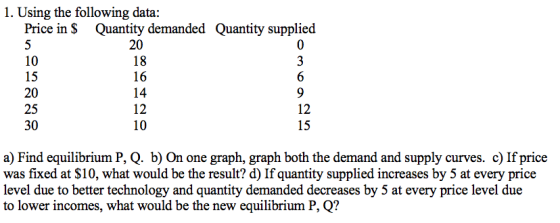 1. Using the following data: Price in $ Quantity demanded Quantity supplied 20 a) Find equilibrium P, Q. b) On one graph, gra