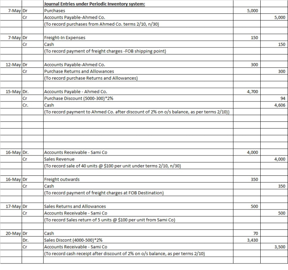 7-May Dr 5,000 Trai Journal Entries under Periodic Inventory system: Purchases Accounts Payable-Ahmed Co. (To record purchase