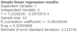 Simple linear regression results: Dependent Variable: Y Independent Variable: X Y = 7.1216216 - 0.2972973 X Sample size: 10 R