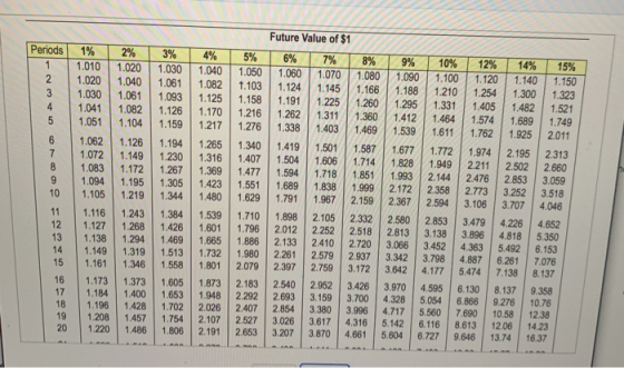 Future Value of $1 Periods 1% 2% 3% 6% 1.060 4% 7% 1.070 5% 1,050 1.103 1.158 12% 8% 1.080 1.166 9% 1,090 1.188 10% 1.100 14%