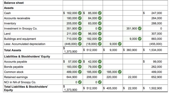 Balance sheet Assets Cash Accounts receivable $ 162,000$ 85,000 84,000 83,000 $247,000 264,000 288,000 Inventory Investment in Snoopy Co Land 180,000 205,000 351,900 211,000 710,000 351,900 307,000 9,000883,000 (455,000) $ 512,000 9,000 360,900 1,534,000 96,000 Buildings and equipment Less: Accumulated depreciation Total Assets 182,000 (446,000)(18,0009,000 Liabilities & Stockholders Equity Accounts payable Bonds payable Common stock Retained earnings NCl in NA of Snoopy Co Total Liabilities & Stockholders Equity $ 57,000 $42,000 183,000 79,000 489,000 185,000 185,000 644,900 99,000 262,000 489,000 652,900 206,000 220,000 22,000 0 $ 512,000 405,000 22,000 $1,502,900