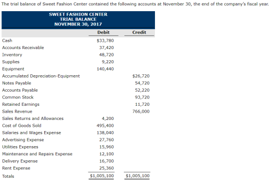 The trial balance of Sweet Fashion Center contained the following accounts at November 30, the end of the companys fiscal ye