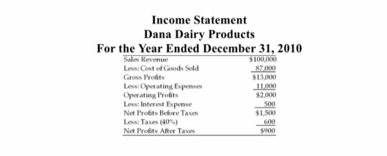Income Statement Dana Dairy Products For the Year Ended December 31, 2010 Sales Revenue $100,000 Less: Cost of Goods Sold 87,