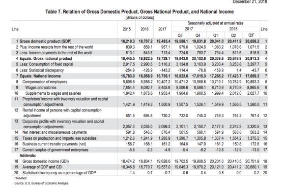 December 21, 2018 Table 7. Relation of Gross Domestic Product, Gross National Product, and National Income Billions of dollars] Seasonally adjusted at annual rates 2017 Line 201520162017 2018 Line Q3 04 Q1 Q2 Q3 1 Gross domestic product (GDP) 2 Plus: Income receipts from the rest of the world 3 Less: Income payments to the rest of the world 4 Equals: Gross national product 5 Less: Consumption of fixed capital 6 Less: Statistical discrepancy 7 Equals: National income 8 Compensation of employees 9 Wages and salaries 10Supplements to wages and salaries 11 Proprietors income with inventory valuation and capital 18,219.3 18,707.2 19,485.4 19,588.1 19,831.8 20,041.0 20,411.9 20,658.21 839.3 859.1957.1979.61,024.5 1,063.2 ,078.6 1,071.52 613.1 643.8713.4724.6 753.7 794.4 811.6816.53 18,445.5 18,922.5 19,729.1 19,843.0 20,102.6 20,309.8 20,678.9 20,913.34 2,917.5 2,990.5 3,116.2 3,134.8 3,163.9 3,203.4 3,253.8 3,297.75 1.4 43.76 15,783.0 16,058.9 16,756.1 16,8226 17,015.3 17,266.2 17,423.7 17,659.37 9,696.8 9,956.2 10,407.2 10,471.2 10,568.6 10,710.1 10,782.9 10,893.38 7,854.4 8,080.7 8,453.8 8,506.6 8,588.1 8,710.6 8,770.8 8,865.6 9 1,842.4 1,875.6 1,953.4 1,964.6 1,980.51,999.4 2,012.0 2,027.7 10 -254.9 126.9 143.2114.4 76.6 -159.9 consumption adjustments 1,421.9 1,419.3 1,500.9 1,507.5 1,526.1 1,549.9 1,568.5 1,580.0 11 12 Rental income of persons with capital consumption adjustment 651.8694.8730.2732.0 745.3 749.3 754.2 767.412 13 Corporate profits with inventory valuation and capital 2,057.3 2,035.0 2,099.32,101.1 2,150.7 2,177.3 2,242.3 2,320.5 13 591.8546.0576.4561.5 580.1 591.9 583.8 563.2 14 1,212.6 1,241.9 1,285.9 1,290.7 1,305.8 1,3374 1,354.2 1,375.2 15 156.7168.11.2 164.0 147.0 161.2 150.8 172.616 8.2 -10.8 -12.9 13.0 17 consumption adjustments 14Net interest and miscellaneous payments 15 Taxes on production and imports less subsidies 6 Business current transfer payments (net) 17 Current surplus of govenment enterprises 2.3 4.9 Addenda 18 Gross domestic income (GDI) 19 Average of GDP and GDI 20 Statistical discrepancy as a percentage of GDP r Revised Source: U.S. Bureau of Economic Analysis 18,474.2 18,834.1 19,628.619,702.5 19,908.5 20,201.0 20,410.5 20,701.9 18 18,346.8 18,770.7 19,557.0 19,645.3 19,870.2 20,121.0 20,411.2 20,680.1 19 0.2 20 0.0