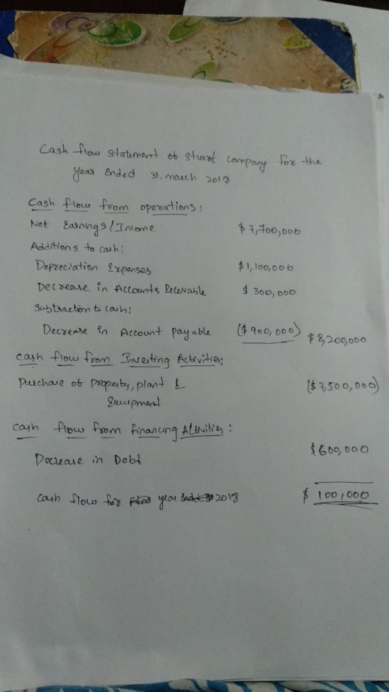 Cash flow statement of stuart company Year Ended 31 march 2018 for the Cash flow from operations: Net Earnings / Income $7, t