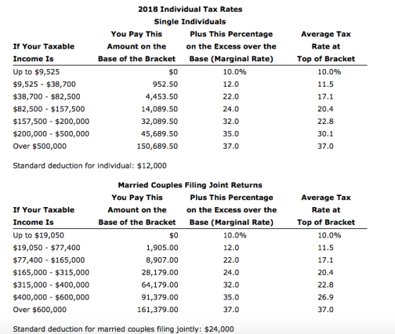 If Your Taxable Income Is Up to $9,525 $9,525 - $38,700 $38,700 - $82,500 $82,500 - $157,500 $157,500 - $200,000 $200,000 - $