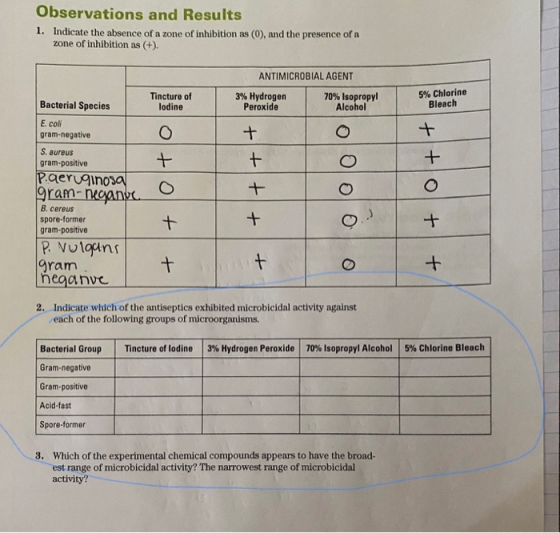 Observations and Results 1. Indicate the absence of a zone of inhibition as (0), and the presence of a zone of inhibition as