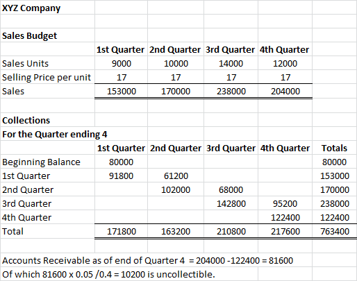 XYZ Company Sales Budget Sales Units Selling Price per unit Sales 1st Quarter 2nd Quarter 3rd Quarter 4th Quarter 9000 10000