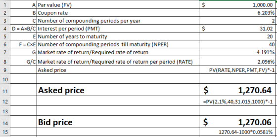 A Par value (FV B Coupon rate ClNumber of compounding periods per vear 1,000.00 6.203% 2 31.02 20 4 D AxB/CInterest per period (P El Number of vears to maturit F CxENumber of compounding periods till maturity (NPER 40 4.191% 2.096% PV(RATE,NPER,PMT, FV)*-1 GMarket rate of return/Required rate of return G/C Market rate of return/Required rate of return per period (RATE) Asked price 10 Asked price 1,270.64 -PV( 2.1%,40.31.015, 1000)-1 12 Bid price 1,270.06 1270.64-1000*0.0581%