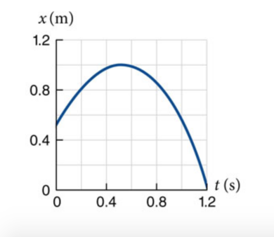 x (m) 1.2 0.8 0.4 0 t (s) 0 0.4 0.8 1.2