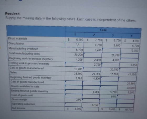 Required: Supply the missing data in the following cases. Each case is independent of the others. Case 2 3 6,200 $ 7,700 $ 4.