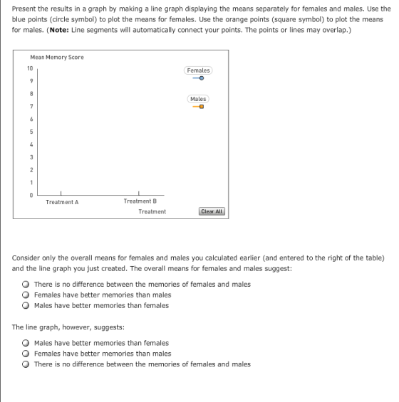 Present the results in a graph by making a line graph displaying the means separately for females and males. Use the blue points (circle symbol) to plot the means for females. Use the orange points (square symbol) to plot the means for males. (Note: Line segments will automatically connect your points. The points or lines may overlap.) Mean Memory Score 10 Females Males Treatment A Treatment B Treatment Clear ALL Consider only the overall means for females and males you calculated earlier (and entered to the right of the table) and the line graph you just created. The overall means for females and males suggest: O There is no difference between the memories of females and males Females have better memories than males Males have better memories than females The line graph, however, suggests: O Males have better memories than females O Females have better memories than males O There is no difference between the memories of females and males