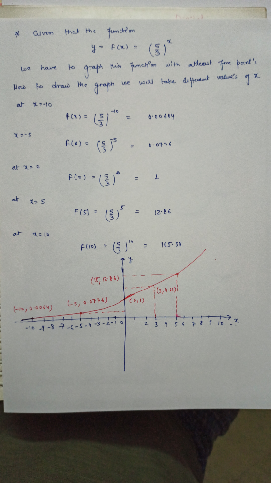 Given that the function X y = F(x) = we have to graph this function with atleast five points will take different ga values