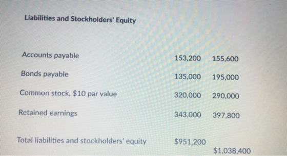 Liabilities and Stockholders Equity Accounts payable 153,200 155,600 Bonds payable 135,000 195,000 Common stock, $10 par val