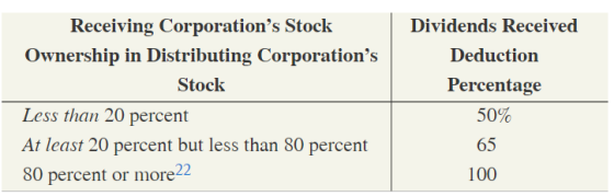 Dividends Received Deductionn Percentage A0% Receiving Corporations Stock Ownership in Distributing Corporations Stock Less than 20 percent At least 20 percent but less than 80 percent 80 percent or more 63 100