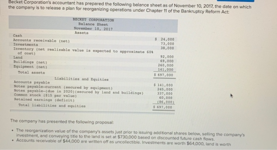 Becket Corporations accountant has prepared the following balance sheet as of November 10, 2017, the date on which the compa