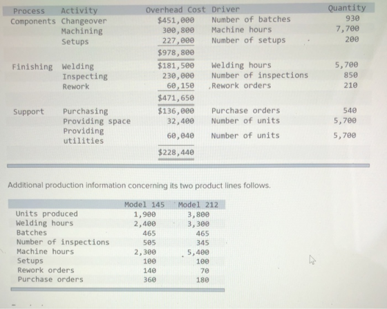Process Activity Components Changeover Machining Setups Quantity 930 7,700 200 Finishing Welding Inspecting Rework Overhead C
