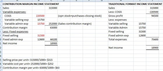 CONTRIBUTION MARGIN INCOME STATEMENT - Sales 315000 Variable expenses: COGS 220500 (opn stock+purchases-closing stock) Variab