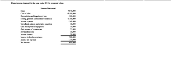 Dices income stabement foe the year ended 2018 is presented below Income Statement Sales Cost of sales Depreciation and impairment loss Selling. general, administrative expenses Interest expense Unrcalized gain on marketable securities Gain on disposal of oqaipment Gain on sale of investments Dividend income Interest income Income before income taxes Income tax expense Net income 7,840,000 5,500,000 1,100,000 140,000 15,000 10,000 35,000 10,000