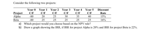 Consider the following two projects: Year 0 Year 1 Year 2 Year 3 Year 4 Year 5 Discount Project C/F C/F C/F C/F C/F C/F Rate