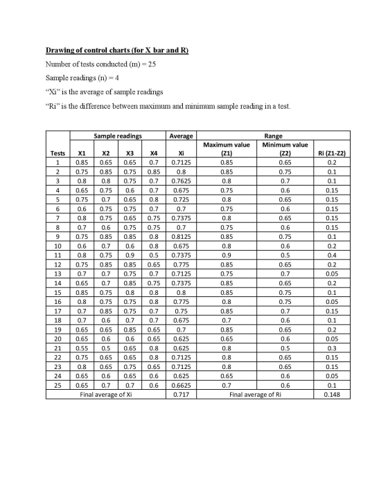 Drawing of control charts (for X bar and R) Number of tests conducted (m) = 25 Sample readings (n) = 4 “Xi” is the average of