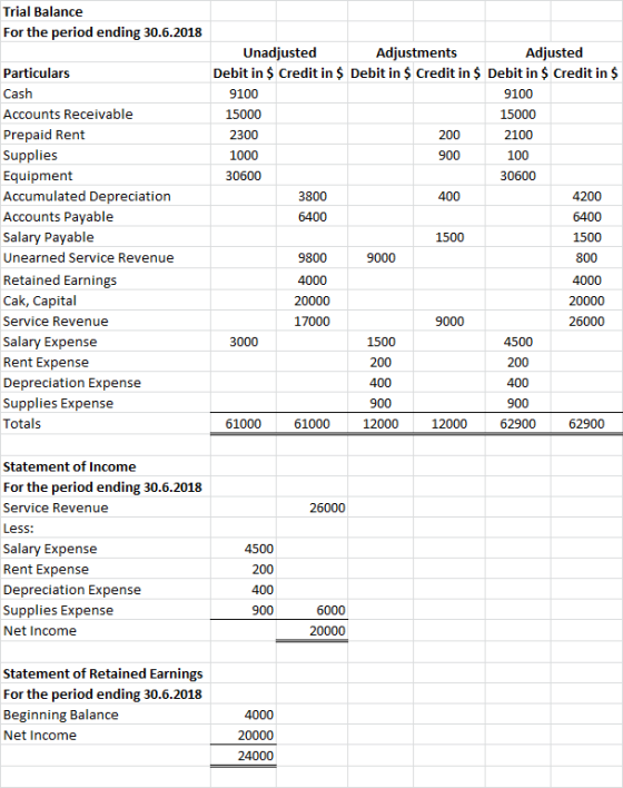 Trial Balance For the period ending 30.6.2018 Particulars Cash Accounts Receivable Prepaid Rent Supplies Equipment Accumulate