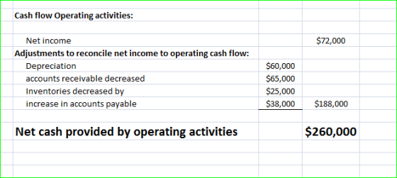 Cash flow operating activities: $72,000 Adjustments to reconcile net income to operating cash flow: accounts receivable decreased Inventories decreased by increase in accounts payable $60,000 $65,000 $25,000 $38,000 $188,000 Net cash provided by operating activities $260,000