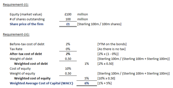 Requirement-(i Equity (market value) # of shares outstanding Share price of the firm £100 million 100 million £1 [Sterling 100m/ 100m shares] Requirement-(ii Before-tax cost of debt Tax Rate After-tax cost of debt Weight of debt 2% 0% 2% 0.50 [YTM on the bonds] [As there is no tax] [296x (1-0%)] [Sterling 100m/ (Sterling 100m Sterling 100m)] [296 x 0.50] 196 Weighted cost of debt Cost of equity Weight of equity 10% 0.50 Weighted cost of equity Weighted Average Cost of Capital (WACC) 5% 696 [Sterling 100m/ (Sterling 100m Sterling 100m)] [10% x 0.50] [1% +5%)