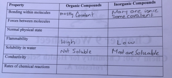 Inorganic Compounds Organic Compounds Property Bonding within molecules mostly Covalent Many are ionic Some covalent Forces b
