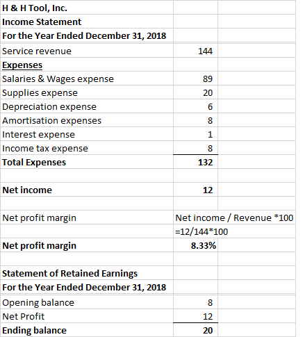 H & H Tool, Inc. Income Statement For the Year Ended December 31, 2018 Service revenue Expenses Salaries & Wages expense Supp