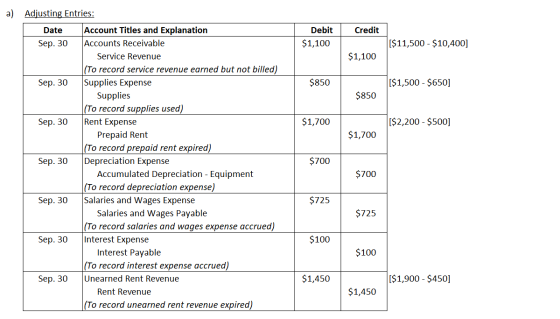a) Credit Debit $1,100 ($11,500 - $10,400] $1,100 $850 [$1,500 - $650] $850 $1,700 [$2,200 - $500] $1,700 Adjusting Entries: