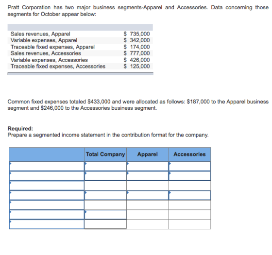 Pratt Corporation has two major business segments-Apparel and Accessories. Data concerning those segments for October appear below: Sales revenues, Apparel Variable expenses, Apparel Traceable fixed expenses, Apparel Sales revenues, Accessories Variable expenses, Accessories Traceable fixed expenses $735,000 $342,000 $174,000 777,000 426,000 $125,000 , Accessories Common fixed expenses totaled $433,000 and were allocated as follows: $187,000 to the Apparel business segment ad $246,000 to the Accessories business segment. Required Prepare a segmented income statement in the contribution format for the company Total Company Apparel Accessories