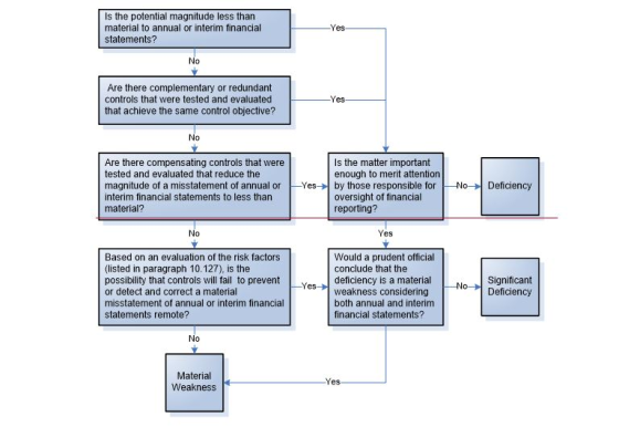 Is the potential magnitude less than material to annual or interim financial Yes- statements? No Are there complementary or r