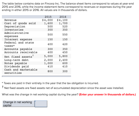 The table below contains data on Fincorp Inc. The balance sheet items correspond to values at year-end 2015 and 2016, while t